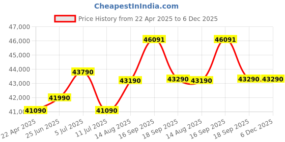 tatacliq.com godrej interio Godrej¿Interio Greta Leatherette 3-Seater¿Sofa godrej interio Price History Graph from 22 Apr 2025 to 6 Dec 2025