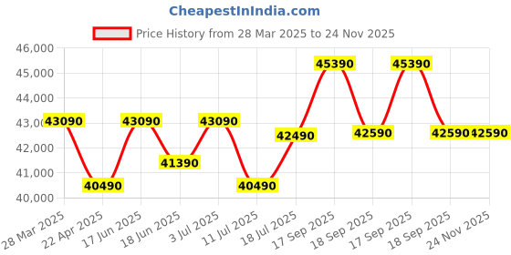 tatacliq.com godrej interio Godrej¿Interio Indus Half-Leather Manual Recliner godrej interio Price History Graph from 28 Mar 2025 to 24 Nov 2025