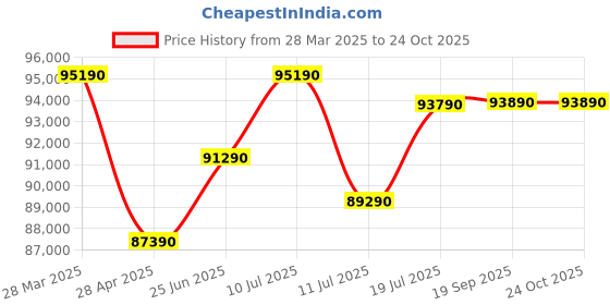tatacliq.com godrej interio Godrej¿Interio Indus Half-Leather Manual Recliner godrej interio Price History Graph from 28 Mar 2025 to 22 Oct 2025