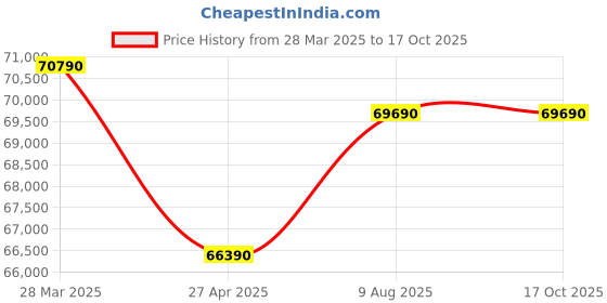 tatacliq.com godrej interio Godrej¿Interio Indus Half-Leather Manual Recliner godrej interio Price History Graph from 28 Mar 2025 to 16 Oct 2025