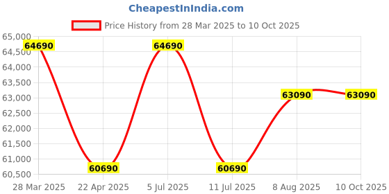 tatacliq.com godrej interio Godrej¿Interio Lift Up Fabric 3-Seater¿Sofa godrej interio Price History Graph from 28 Mar 2025 to 10 Oct 2025