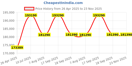 tatacliq.com godrej interio Godrej¿Interio Luster Fabric Powered Recliner godrej interio Price History Graph from 26 Apr 2025 to 23 Nov 2025