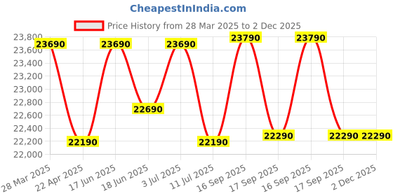 tatacliq.com godrej interio Godrej¿Interio Milos Leatherette Manual Recliner godrej interio Price History Graph from 28 Mar 2025 to 2 Dec 2025