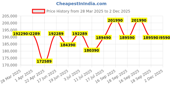 tatacliq.com godrej interio Godrej¿Interio Missouri Half-Leather Powered Recliner godrej interio Price History Graph from 28 Mar 2025 to 2 Dec 2025