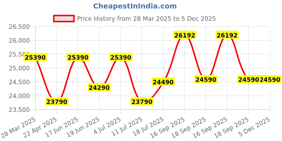 tatacliq.com godrej interio Godrej¿Interio Opulence Leatherette 1-Seater¿Sofa godrej interio Price History Graph from 28 Mar 2025 to 4 Dec 2025