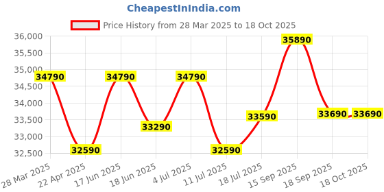 tatacliq.com godrej interio Godrej¿Interio Opulence Leatherette 2-Seater¿Sofa godrej interio Price History Graph from 28 Mar 2025 to 18 Oct 2025