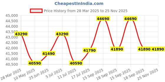 tatacliq.com godrej interio Godrej¿Interio Opulence Leatherette 3-Seater¿Sofa godrej interio Price History Graph from 28 Mar 2025 to 24 Nov 2025