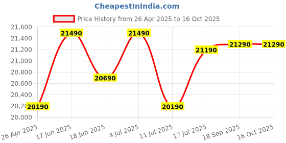 tatacliq.com godrej interio Godrej¿Interio Orbit Fabric 1-Seater¿Sofa godrej interio Price History Graph from 26 Apr 2025 to 16 Oct 2025