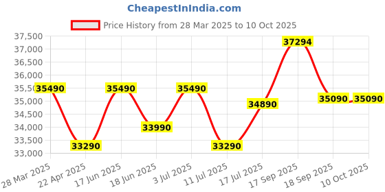 tatacliq.com godrej interio Godrej¿Interio Paradise Leatherette 2-Seater¿Sofa godrej interio Price History Graph from 28 Mar 2025 to 9 Oct 2025