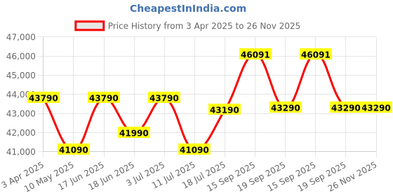 tatacliq.com godrej interio Godrej¿Interio Paradise Leatherette 3-Seater¿Sofa godrej interio Price History Graph from 3 Apr 2025 to 25 Nov 2025