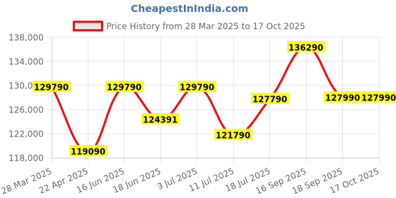 tatacliq.com godrej interio Godrej¿Interio Parana Half-Leather Manual Recliner godrej interio Price History Graph from 28 Mar 2025 to 16 Oct 2025