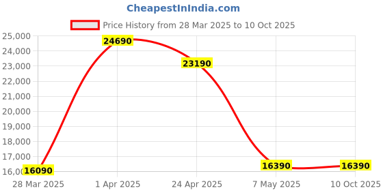tatacliq.com godrej interio Godrej¿Interio Smuff V2 Fabric 1-Seater¿Sofa godrej interio Price History Graph from 28 Mar 2025 to 9 Oct 2025