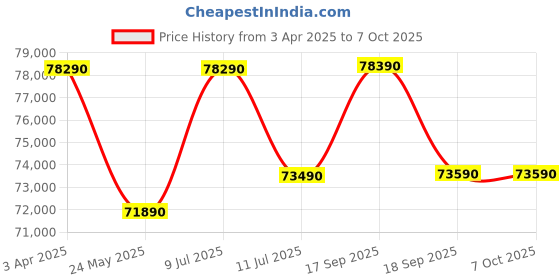 tatacliq.com godrej interio Godrej¿Interio Spark Leatherette Powered Recliner godrej interio Price History Graph from 3 Apr 2025 to 7 Oct 2025
