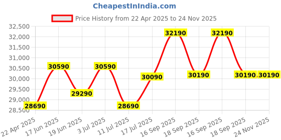 tatacliq.com godrej interio Godrej¿Interio Ventura V2 Leatherette 1-Seater¿Sofa godrej interio Price History Graph from 22 Apr 2025 to 23 Nov 2025