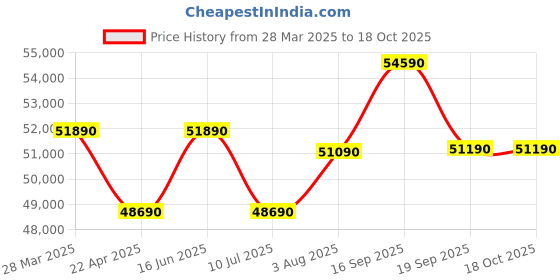 tatacliq.com godrej interio Godrej¿Interio Ventura V2 Leatherette 3-Seater¿Sofa godrej interio Price History Graph from 28 Mar 2025 to 17 Oct 2025