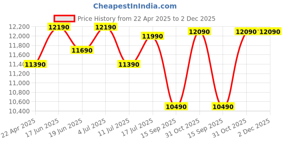 tatacliq.com godrej interio Godrej¿Interio Vespera Leatherette 1-Seater¿Sofa godrej interio Price History Graph from 22 Apr 2025 to 1 Dec 2025