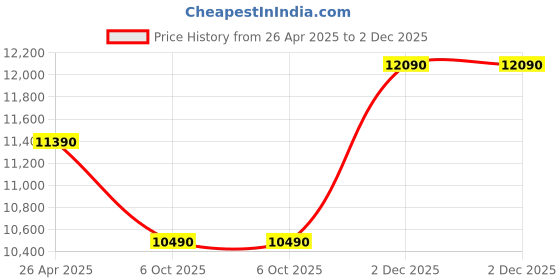tatacliq.com godrej interio Godrej¿Interio Vespera Leatherette 1-Seater¿Sofa godrej interio Price History Graph from 26 Apr 2025 to 2 Dec 2025