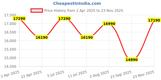 tatacliq.com godrej interio Godrej¿Interio Vespera Leatherette 2-Seater¿Sofa godrej interio Price History Graph from 2 Apr 2025 to 23 Nov 2025