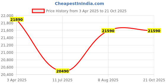 tatacliq.com godrej interio Godrej¿Interio Vespera Leatherette 3-Seater¿Sofa godrej interio Price History Graph from 3 Apr 2025 to 21 Oct 2025