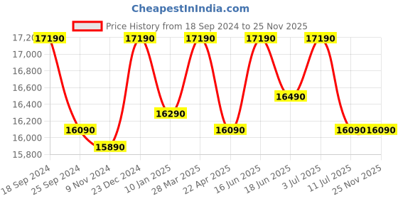 tatacliq.com Godrej Interio Goldust RH Fine Walnut Sheesham Wood Bedside Table godrej interio Price History Graph from 18 Sep 2024 to 25 Nov 2025