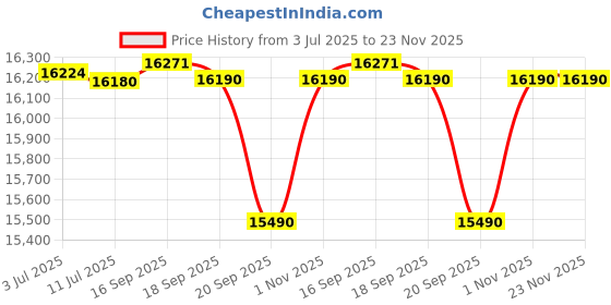 tatacliq.com Godrej Interio Greta 2.0 Black Fabric Standerd Office Executive Chair godrej interio Price History Graph from 3 Jul 2025 to 22 Nov 2025