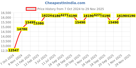tatacliq.com Godrej Interio Greta Black Fabric Office Executive Chair godrej interio Price History Graph from 7 Oct 2024 to 28 Nov 2025