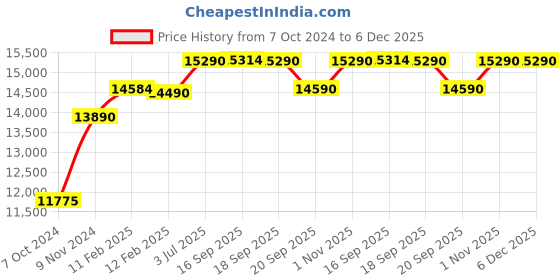 tatacliq.com Godrej Interio Greta Black Fabric Office Executive Chair godrej interio Price History Graph from 7 Oct 2024 to 6 Dec 2025