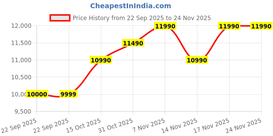 tatacliq.com Godrej Interio Grey Emperor 1 Seater Sofa godrej interio Price History Graph from 22 Sep 2025 to 24 Nov 2025
