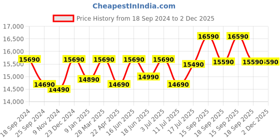 tatacliq.com Godrej Interio Grove Brown Engineered Wood Dressing Table godrej interio Price History Graph from 18 Sep 2024 to 2 Dec 2025