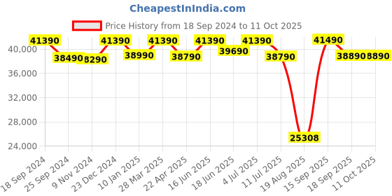 tatacliq.com Godrej Interio Grove V2 Brown Engineered Wood King Bed with Pull-Out Storage godrej interio Price History Graph from 18 Sep 2024 to 11 Oct 2025