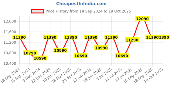 tatacliq.com Godrej Interio Harmony Large Brown Engineered Wood Coffee Table godrej interio Price History Graph from 18 Sep 2024 to 18 Oct 2025