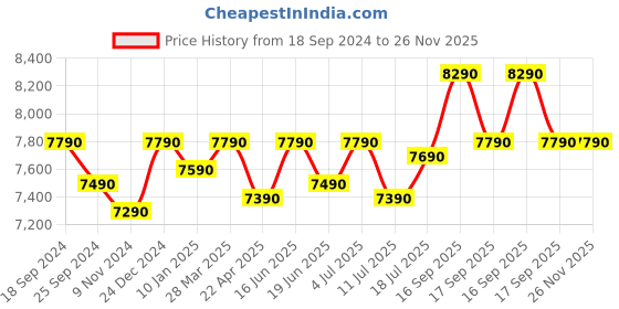 tatacliq.com Godrej Interio Harmony Remini Walnut Engineered Wood Corner Table godrej interio Price History Graph from 18 Sep 2024 to 25 Nov 2025