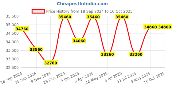 tatacliq.com Godrej Interio Highrolla Purple Pinewood 2 Seater Sofa with Chaise godrej interio Price History Graph from 18 Sep 2024 to 16 Oct 2025