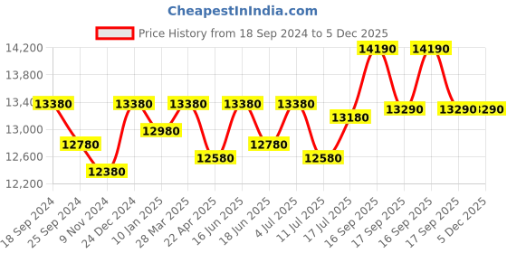 tatacliq.com Godrej Interio Honey Brown Wood Dining Chair (Set of 2) godrej interio Price History Graph from 18 Sep 2024 to 5 Dec 2025