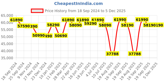 tatacliq.com Godrej Interio Honeycomb Dark Walnut Solid Wood Queen Bed godrej interio Price History Graph from 18 Sep 2024 to 5 Dec 2025