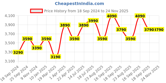 tatacliq.com Godrej Interio Insignia SP Brown Pu Foam Single Bed Mattress godrej interio Price History Graph from 18 Sep 2024 to 24 Nov 2025