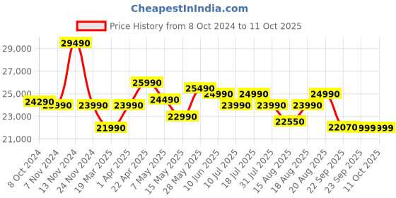 tatacliq.com Godrej Interio Irene Colarain Engineered Wood King Bed godrej interio Price History Graph from 8 Oct 2024 to 10 Oct 2025