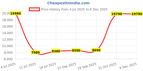 tatacliq.com Godrej Interio Ivana Solid Wood Dining Chair Set of 2, Finish Color - White godrej interio Price History Graph from 4 Jul 2025 to 5 Dec 2025