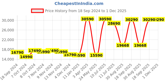 tatacliq.com Godrej Interio Ivana White Rubber Wood 6 Seater Rectangular Dining Table godrej interio Price History Graph from 18 Sep 2024 to 1 Dec 2025