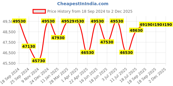 tatacliq.com Godrej Interio Jack Brown Engineered Wood 6 Seater Rectangular Dining Table Set godrej interio Price History Graph from 18 Sep 2024 to 2 Dec 2025
