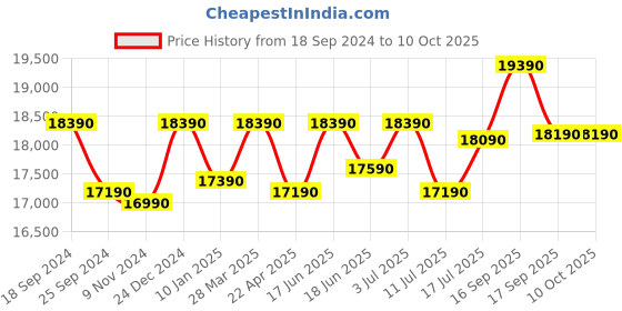 tatacliq.com Godrej Interio Jack Brown MDF 6 Seater Rectangular Dining Table godrej interio Price History Graph from 18 Sep 2024 to 10 Oct 2025