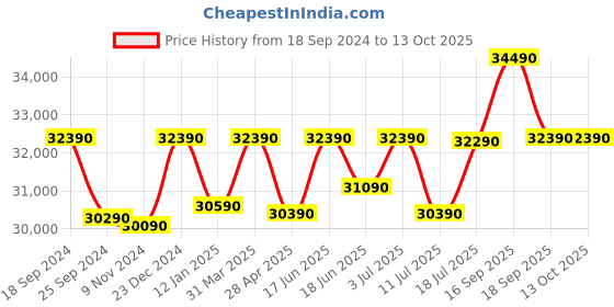 tatacliq.com Godrej Interio Jinerio Nx Dark Brown Pinewood 1 Seater Sofa godrej interio Price History Graph from 18 Sep 2024 to 13 Oct 2025