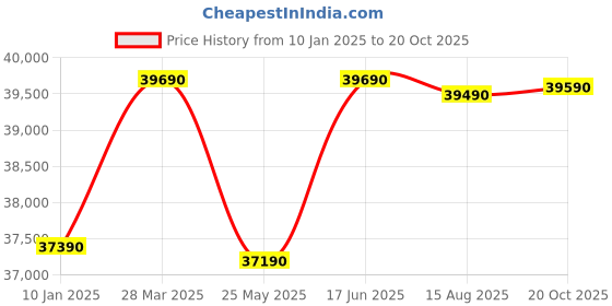 tatacliq.com Godrej Interio Jinerio Nx Dark Brown Pinewood 2 Seater Sofa godrej interio Price History Graph from 10 Jan 2025 to 20 Oct 2025