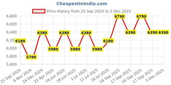 tatacliq.com Godrej Interio Kalyx Brown Fabric & Metal Dining Chair - Set of 2 godrej interio Price History Graph from 25 Sep 2024 to 3 Dec 2025
