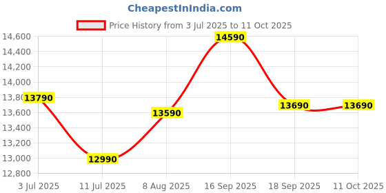 tatacliq.com Godrej Interio Lean Coffee Engineered Wood Coffee Table Finish Color - Brown, Knock Down godrej interio Price History Graph from 3 Jul 2025 to 11 Oct 2025