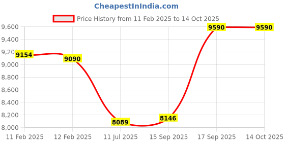 tatacliq.com Godrej Interio Loop ?Citron Green Plywood Pouf (1 Year Warranty) godrej interio Price History Graph from 11 Feb 2025 to 13 Oct 2025