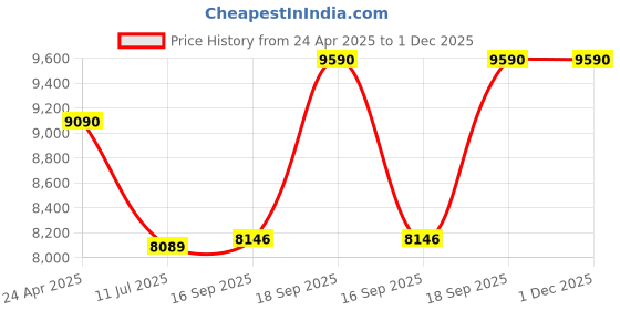 tatacliq.com Godrej Interio Loop Flame Brown Plywood Pouf (1 Year Warranty) godrej interio Price History Graph from 24 Apr 2025 to 1 Dec 2025