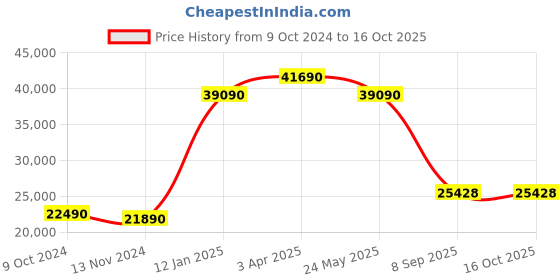 tatacliq.com Godrej Interio Lumos Coffee Brown Wood 3 Seater Sofa godrej interio Price History Graph from 9 Oct 2024 to 16 Oct 2025