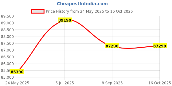 tatacliq.com Godrej Interio Mackenzie Dark Brown Pinewood 2 Seater Recliner Sofa godrej interio Price History Graph from 24 May 2025 to 16 Oct 2025