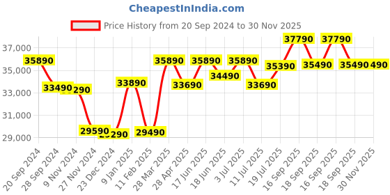tatacliq.com Godrej Interio Majesta Plus Beige Sheesham Wood 3 Seater Sofa godrej interio Price History Graph from 20 Sep 2024 to 30 Nov 2025